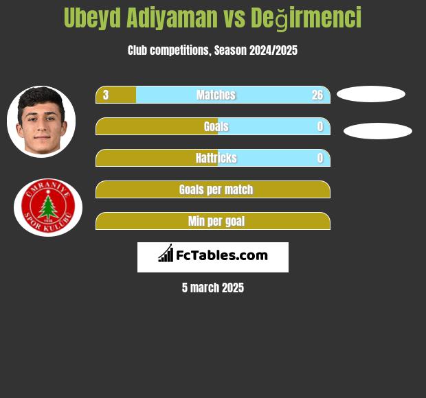 Ubeyd Adiyaman vs Değirmenci h2h player stats