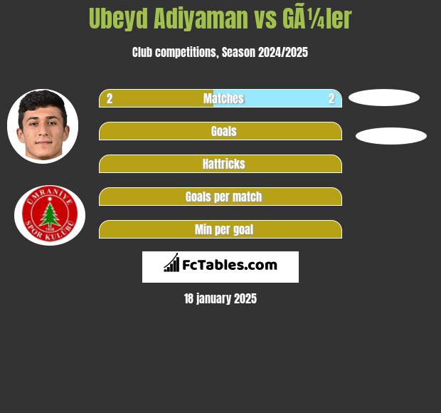 Ubeyd Adiyaman vs GÃ¼ler h2h player stats