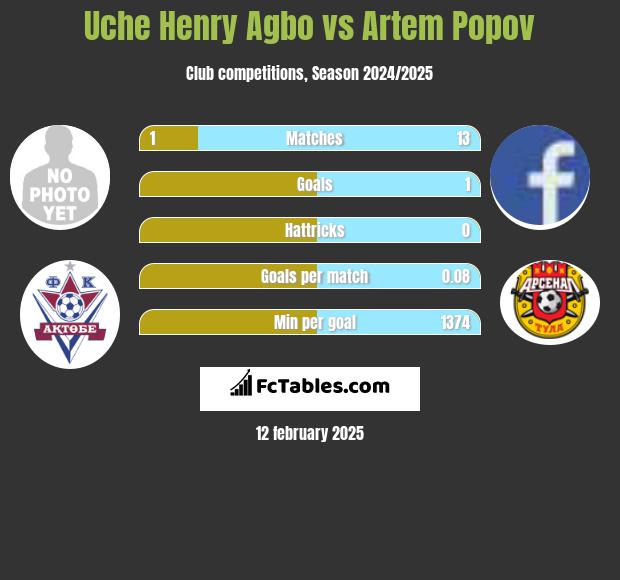 Uche Henry Agbo vs Artem Popov h2h player stats