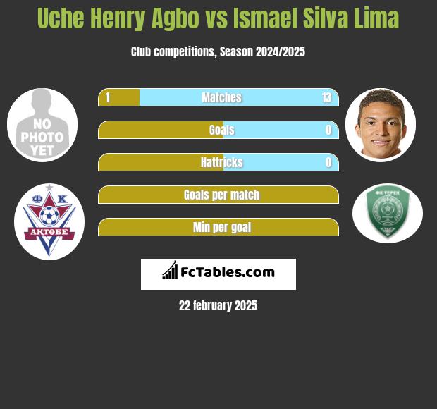 Uche Henry Agbo vs Ismael Silva Lima h2h player stats