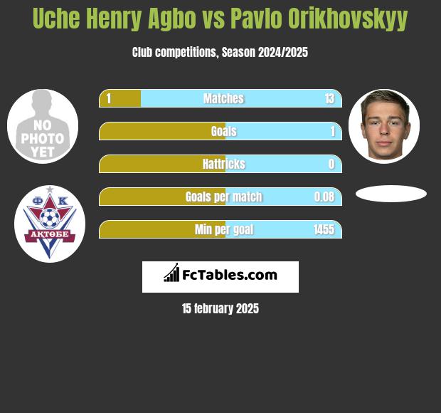 Uche Henry Agbo vs Pavlo Orikhovskyy h2h player stats