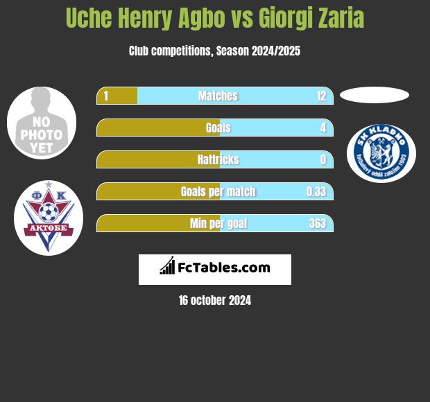 Uche Henry Agbo vs Giorgi Zaria h2h player stats