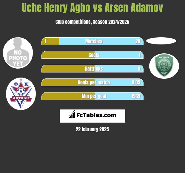 Uche Henry Agbo vs Arsen Adamov h2h player stats