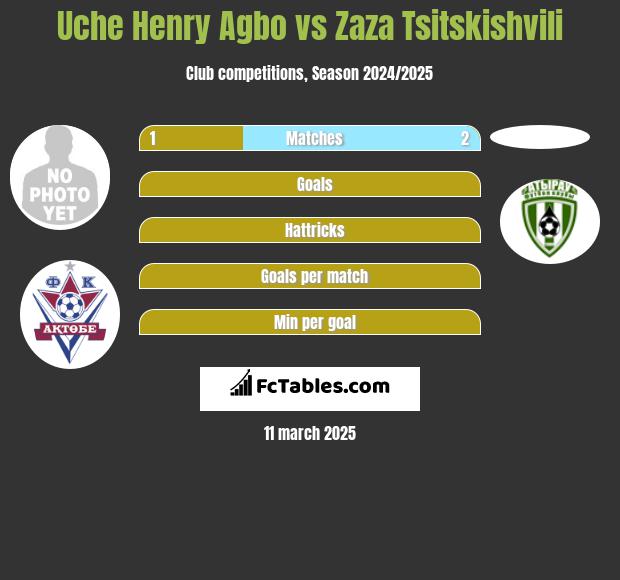 Uche Henry Agbo vs Zaza Tsitskishvili h2h player stats