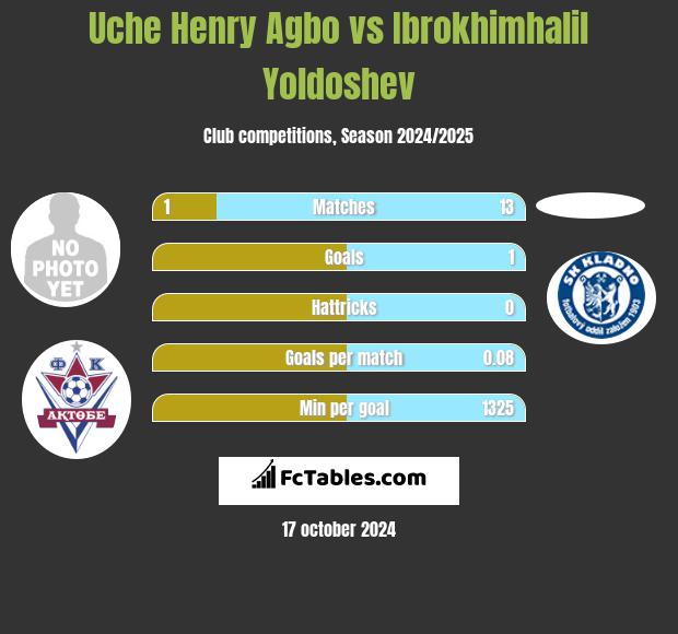 Uche Henry Agbo vs Ibrokhimhalil Yoldoshev h2h player stats