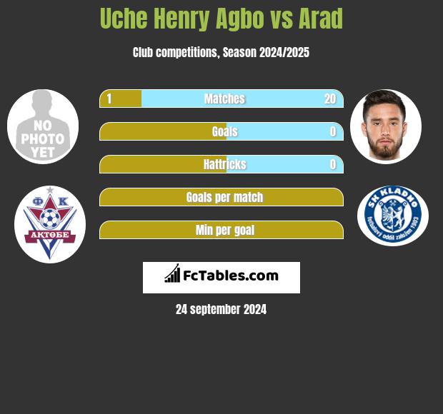 Uche Henry Agbo vs Arad h2h player stats