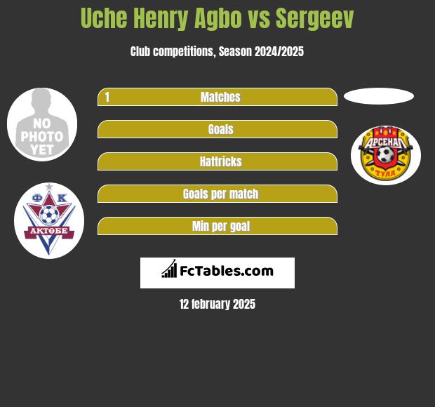 Uche Henry Agbo vs Sergeev h2h player stats