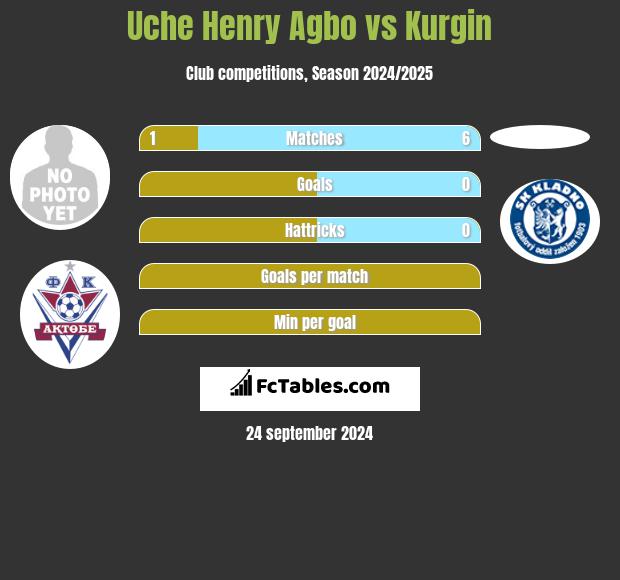 Uche Henry Agbo vs Kurgin h2h player stats