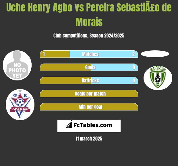 Uche Henry Agbo vs Pereira SebastiÃ£o de Morais h2h player stats