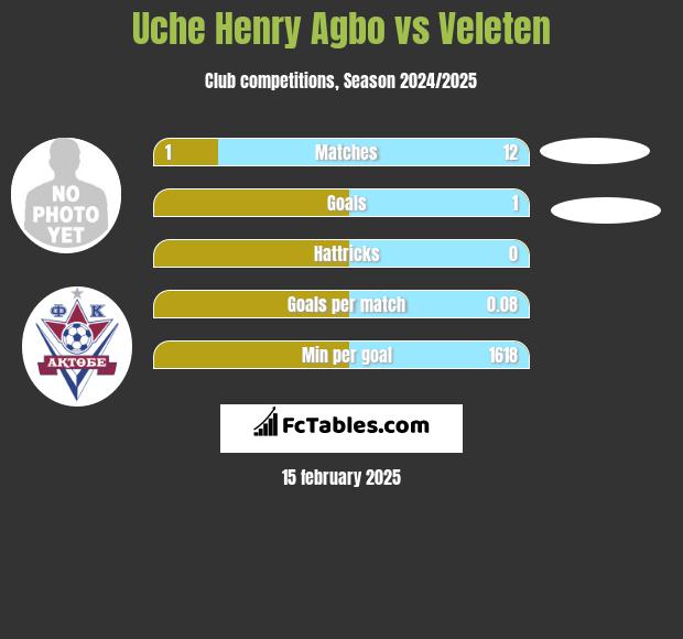 Uche Henry Agbo vs Veleten h2h player stats