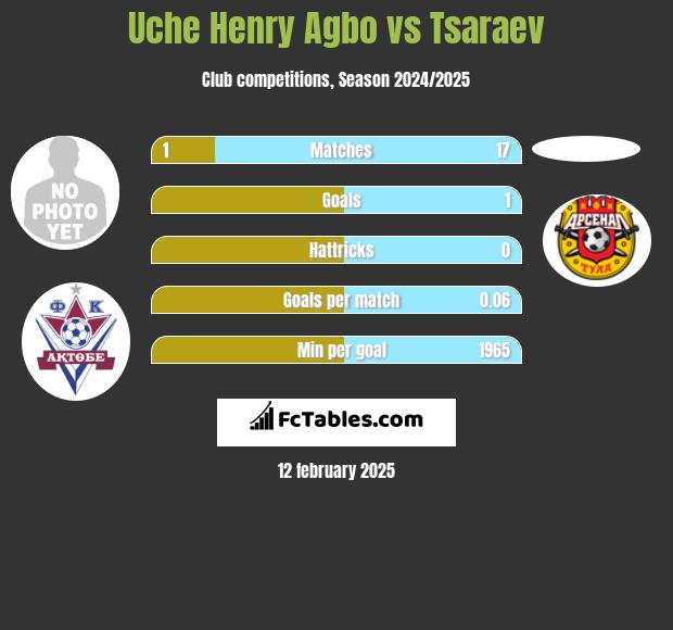 Uche Henry Agbo vs Tsaraev h2h player stats