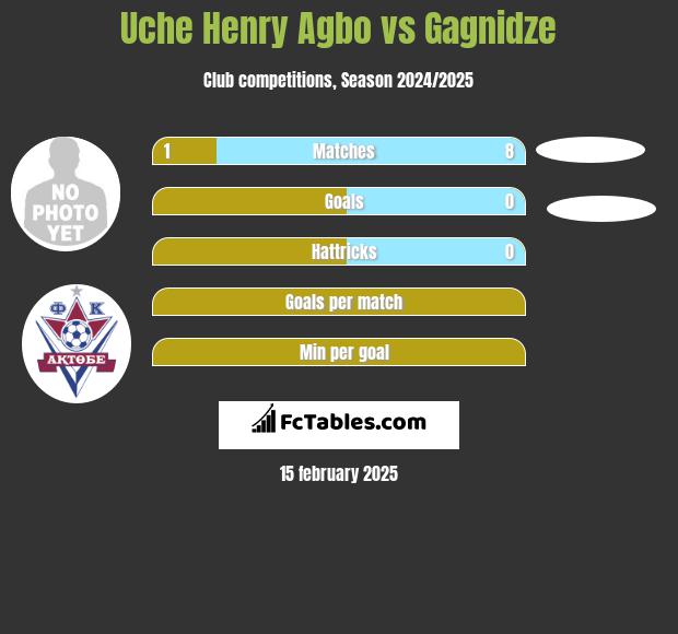 Uche Henry Agbo vs Gagnidze h2h player stats