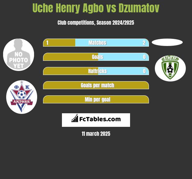 Uche Henry Agbo vs Dzumatov h2h player stats