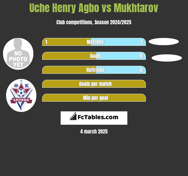 Uche Henry Agbo vs Mukhtarov h2h player stats