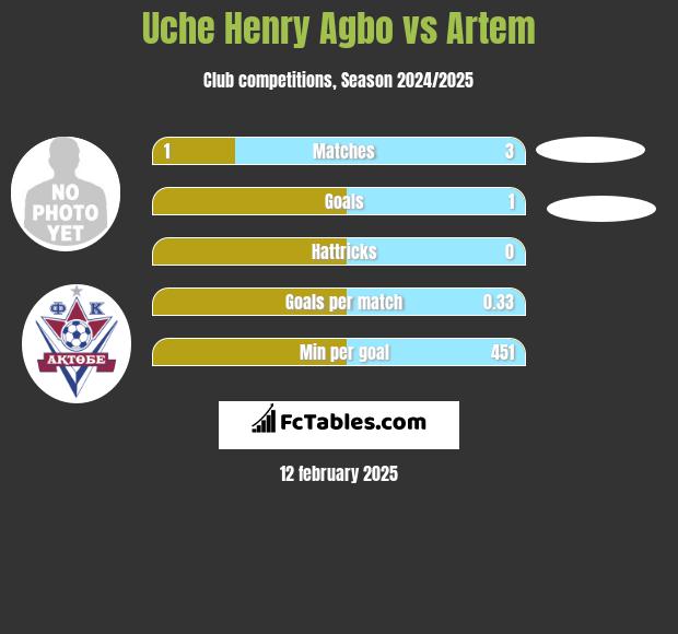 Uche Henry Agbo vs Artem h2h player stats