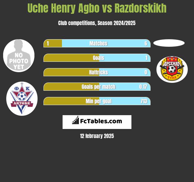 Uche Henry Agbo vs Razdorskikh h2h player stats