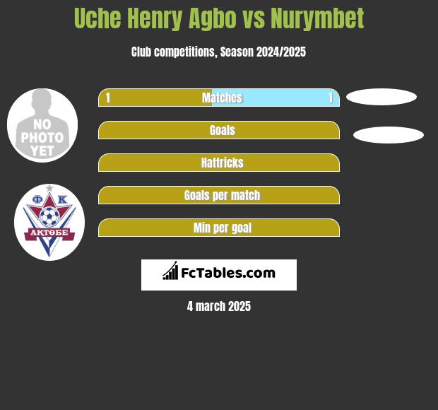 Uche Henry Agbo vs Nurymbet h2h player stats