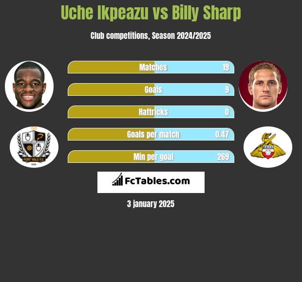 Uche Ikpeazu vs Billy Sharp h2h player stats