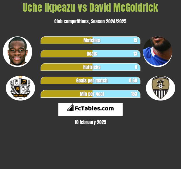 Uche Ikpeazu vs David McGoldrick h2h player stats