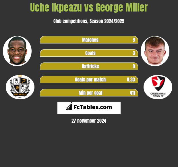 Uche Ikpeazu vs George Miller h2h player stats