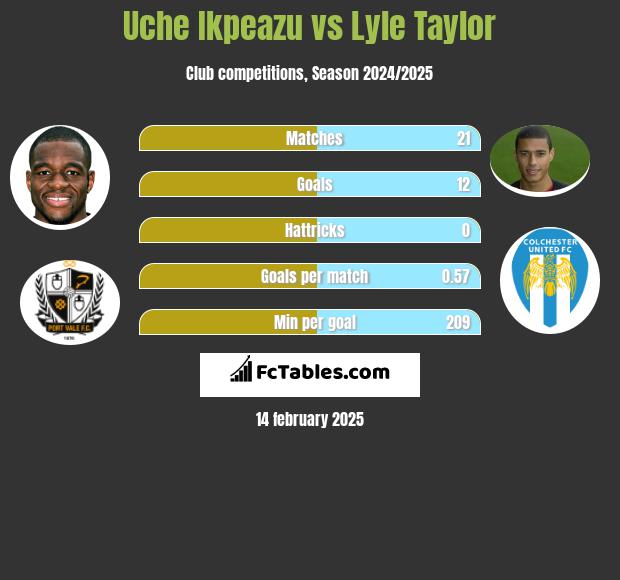 Uche Ikpeazu vs Lyle Taylor h2h player stats