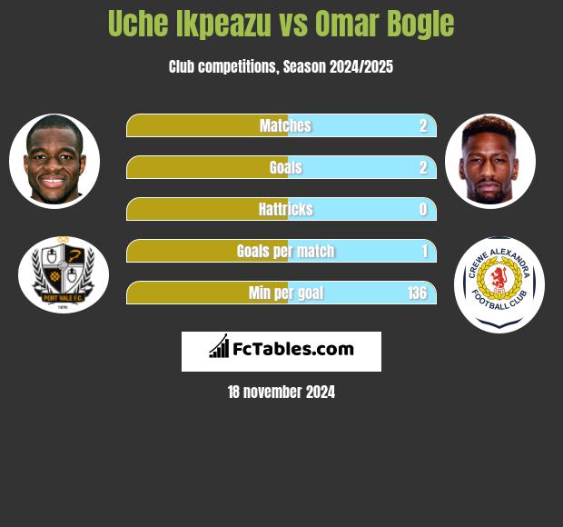 Uche Ikpeazu vs Omar Bogle h2h player stats