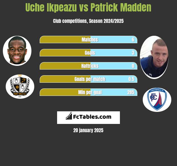 Uche Ikpeazu vs Patrick Madden h2h player stats