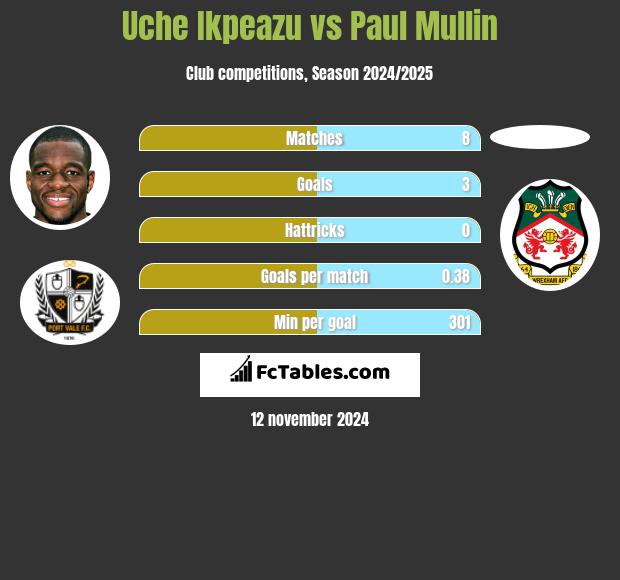 Uche Ikpeazu vs Paul Mullin h2h player stats