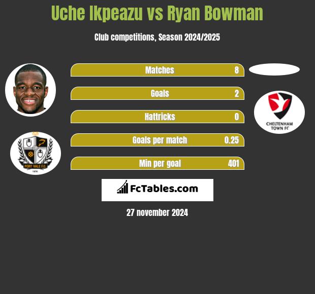 Uche Ikpeazu vs Ryan Bowman h2h player stats