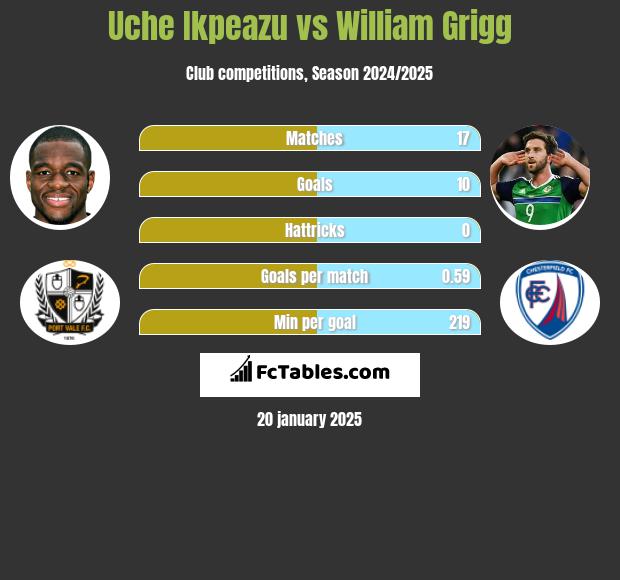 Uche Ikpeazu vs William Grigg h2h player stats