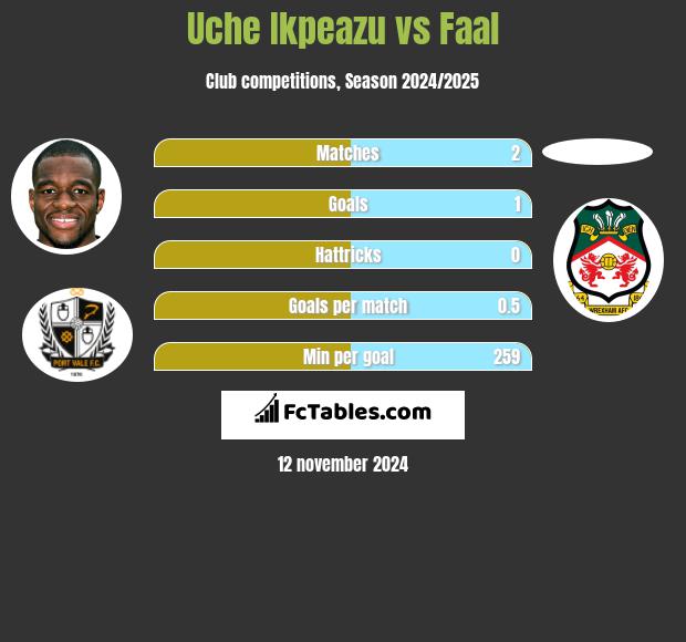 Uche Ikpeazu vs Faal h2h player stats