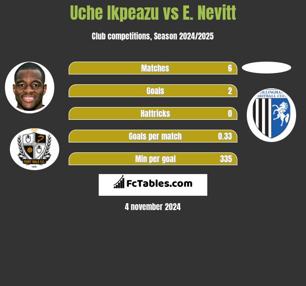 Uche Ikpeazu vs E. Nevitt h2h player stats