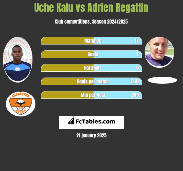 Uche Kalu vs Adrien Regattin h2h player stats