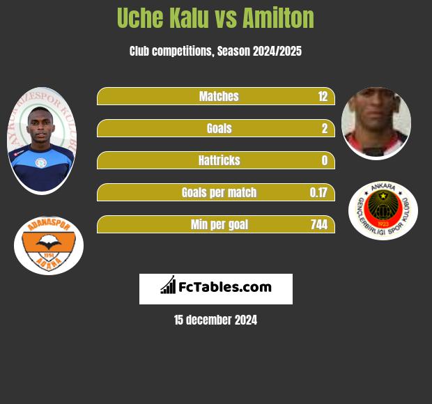 Uche Kalu vs Amilton h2h player stats