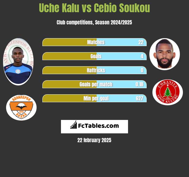 Uche Kalu vs Cebio Soukou h2h player stats