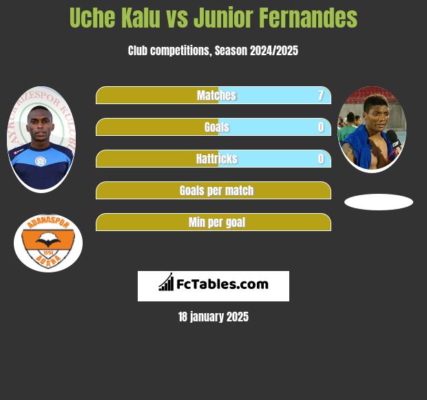 Uche Kalu vs Junior Fernandes h2h player stats