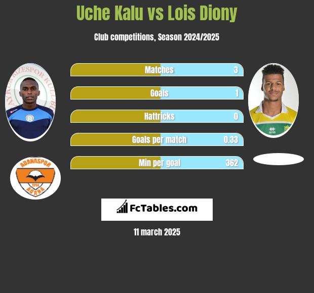 Uche Kalu vs Lois Diony h2h player stats