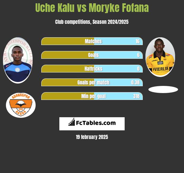 Uche Kalu vs Moryke Fofana h2h player stats