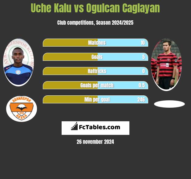 Uche Kalu vs Ogulcan Caglayan h2h player stats