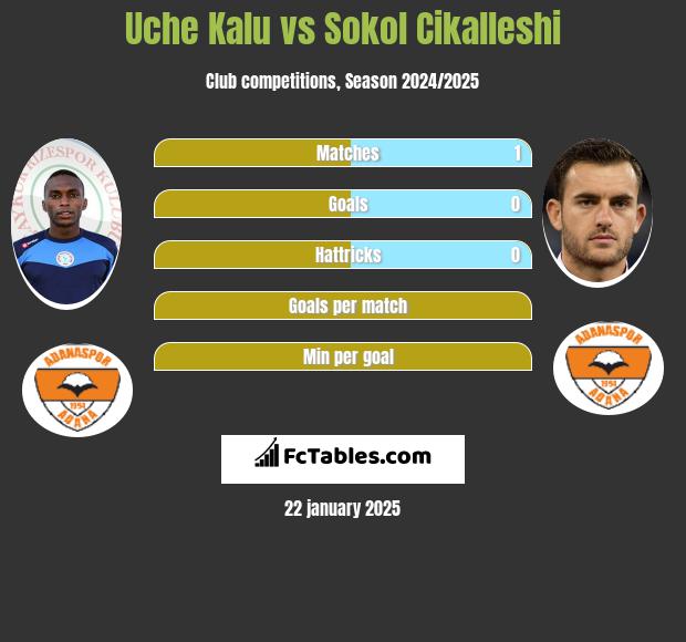 Uche Kalu vs Sokol Cikalleshi h2h player stats