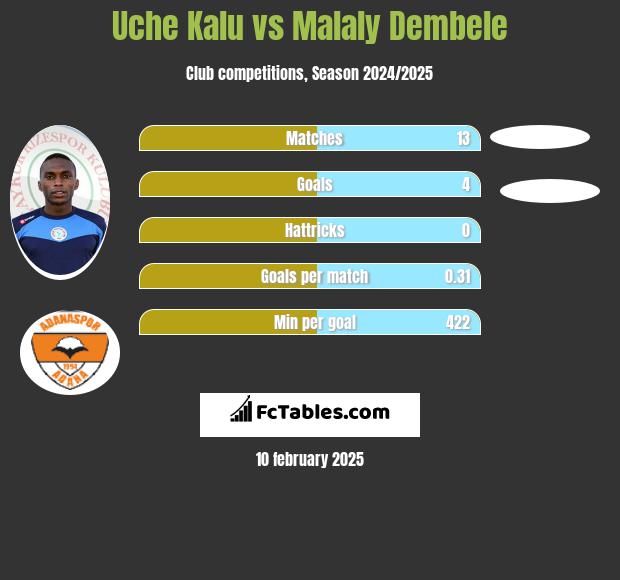 Uche Kalu vs Malaly Dembele h2h player stats