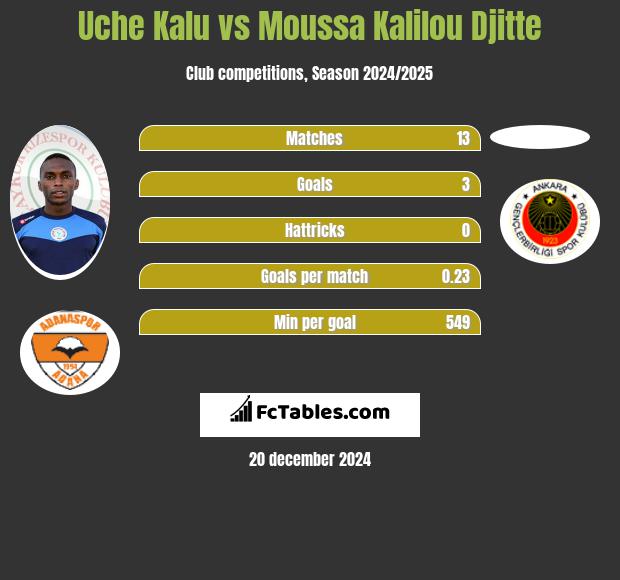 Uche Kalu vs Moussa Kalilou Djitte h2h player stats