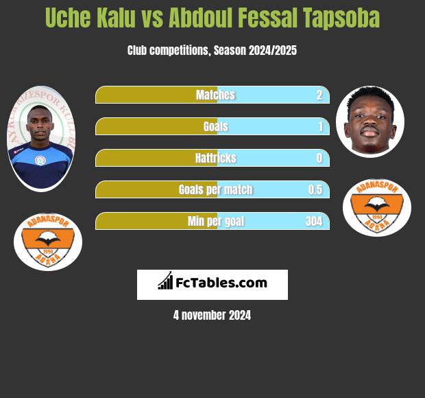 Uche Kalu vs Abdoul Fessal Tapsoba h2h player stats