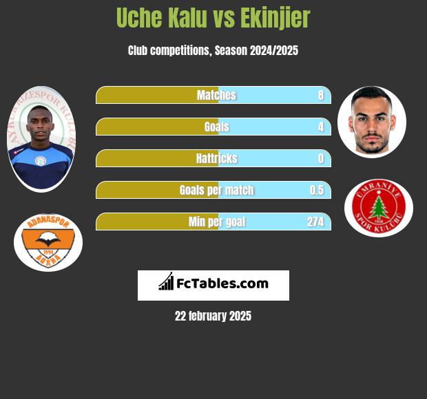 Uche Kalu vs Ekinjier h2h player stats