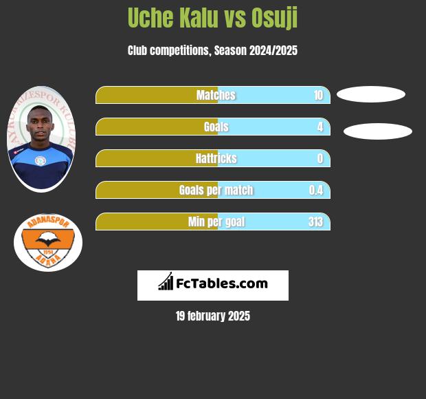 Uche Kalu vs Osuji h2h player stats