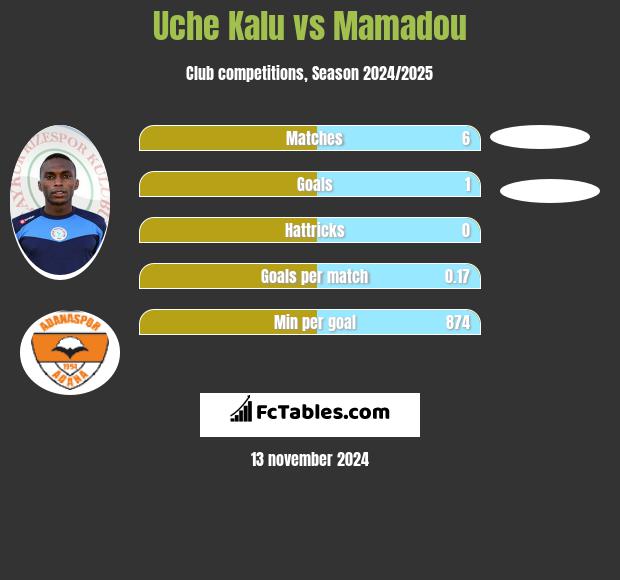 Uche Kalu vs Mamadou h2h player stats