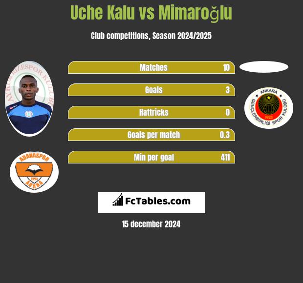 Uche Kalu vs Mimaroğlu h2h player stats