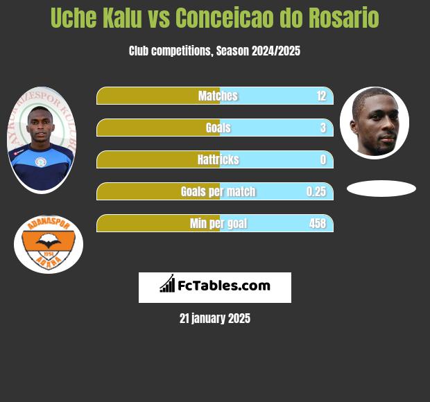 Uche Kalu vs Conceicao do Rosario h2h player stats