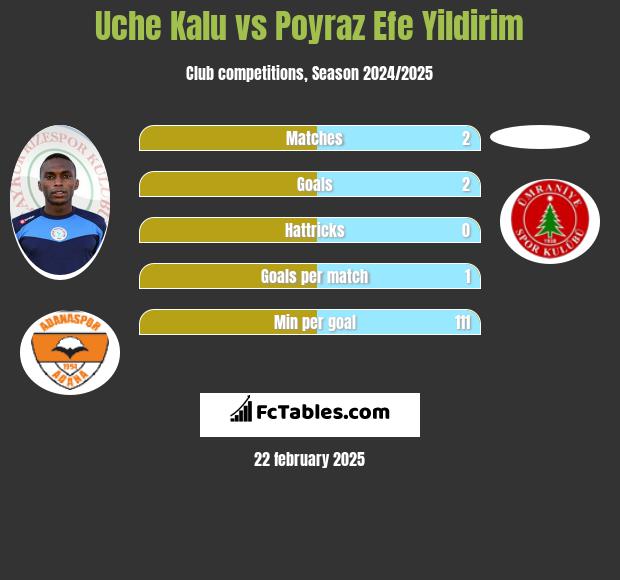 Uche Kalu vs Poyraz Efe Yildirim h2h player stats