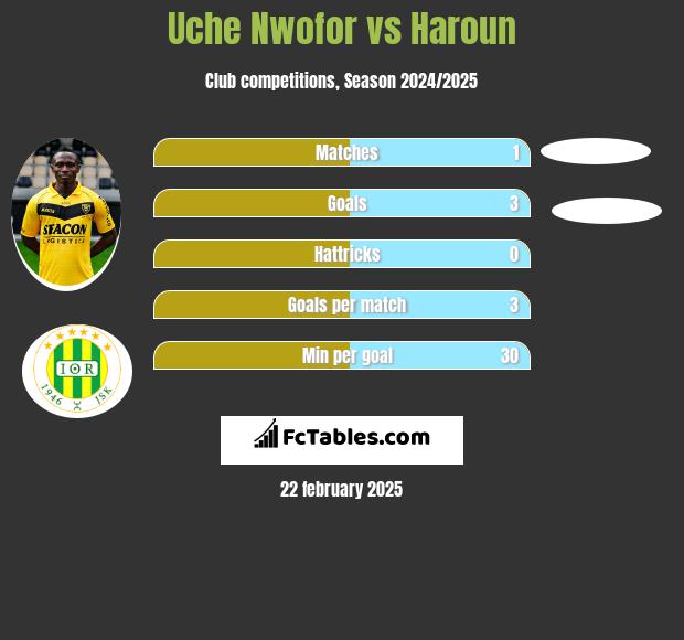 Uche Nwofor vs Haroun h2h player stats